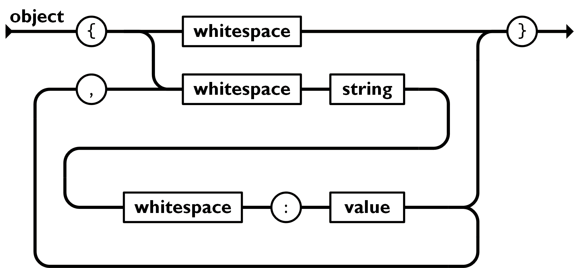 name-value pairs